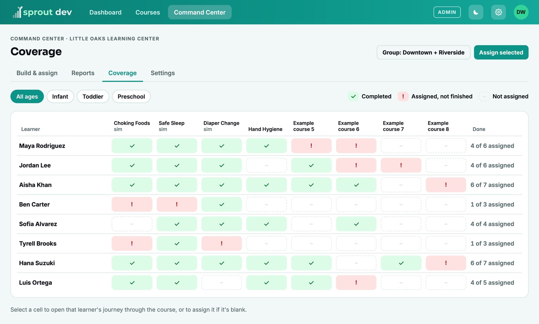 Sprout coverage view: a grid of caregivers and lessons showing who has completed each one (green), who is behind (red), and what is not assigned yet.